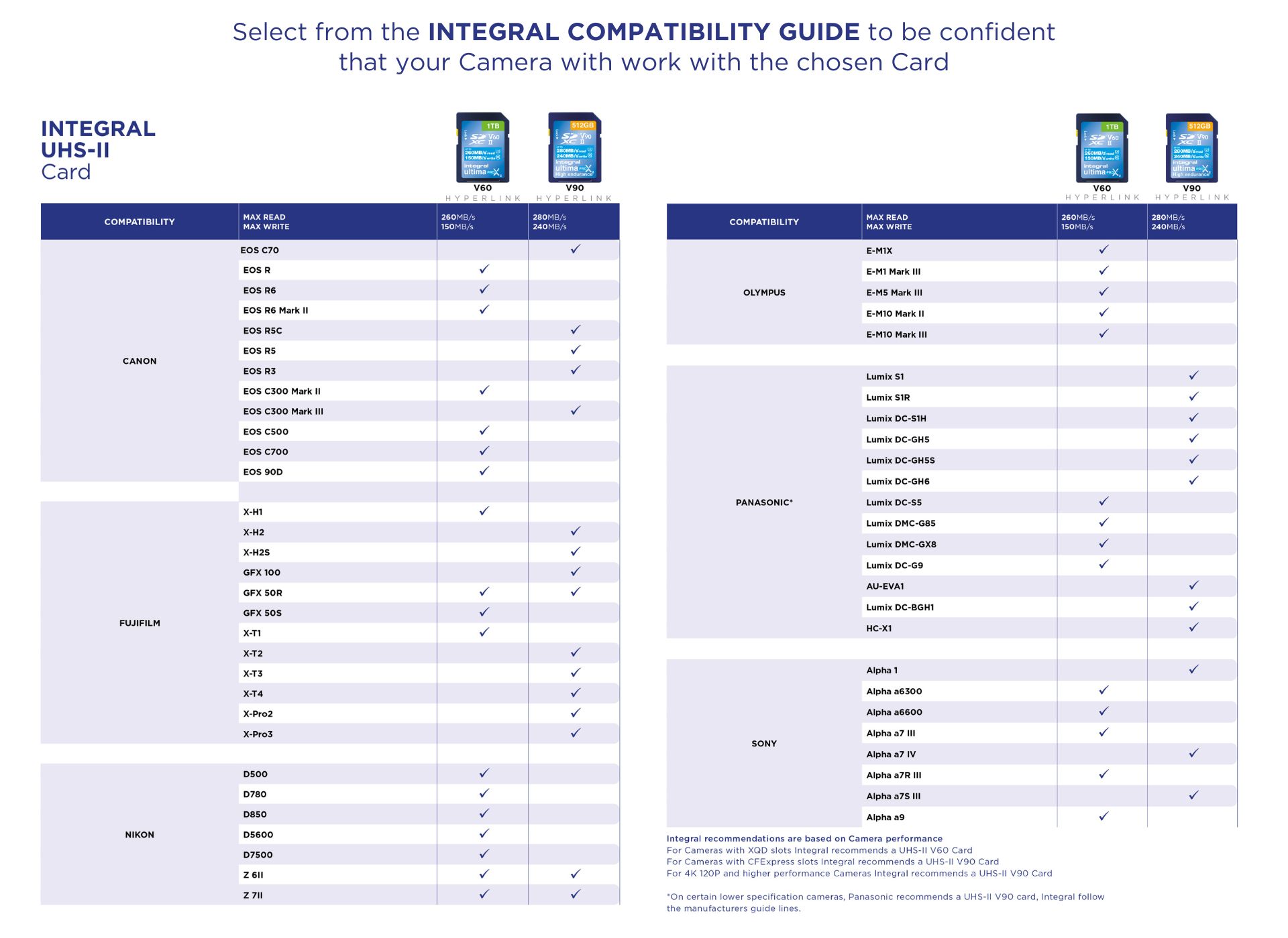 UHS-II SD Memory Card Compatibility Chart for Canon, Fujifilm, Nikon, Olympus, Panasonic and Sony cameras