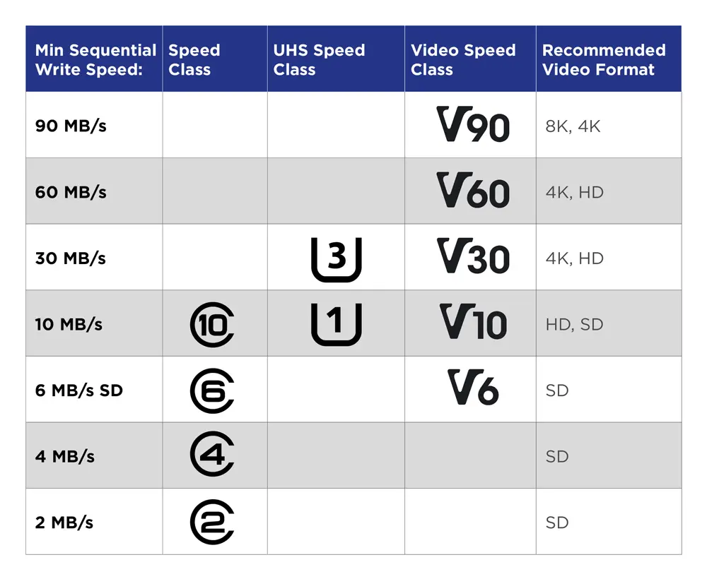 Speed Class Overview Table