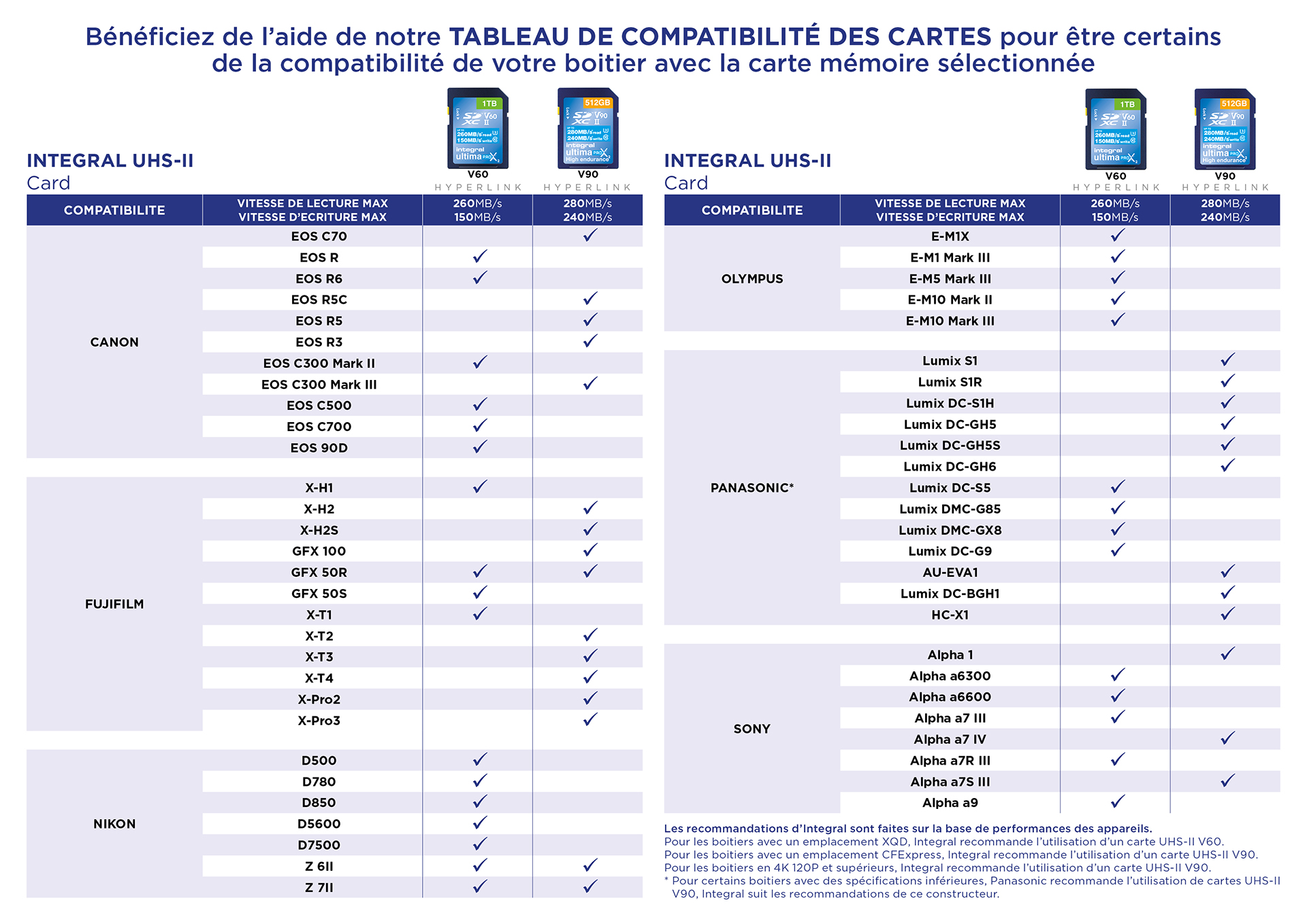 UHS-II Memory Card Compatibility Chart in French