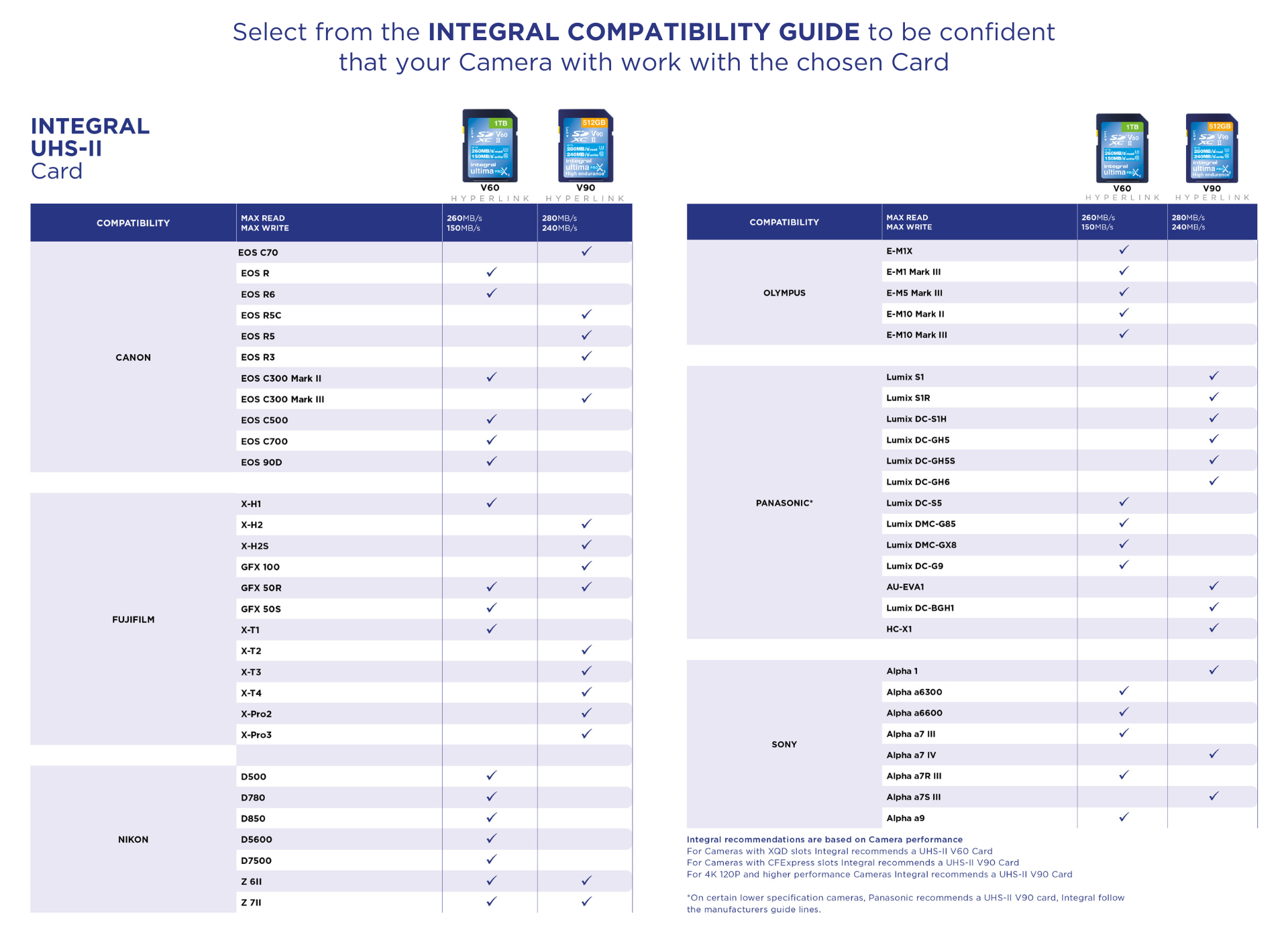 UHS-II Memory Card Camera Compatibility Chart