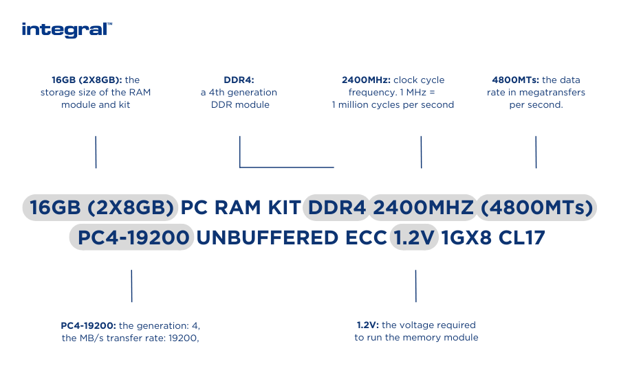 Understanding RAM What You Need to Know Integral Memory
